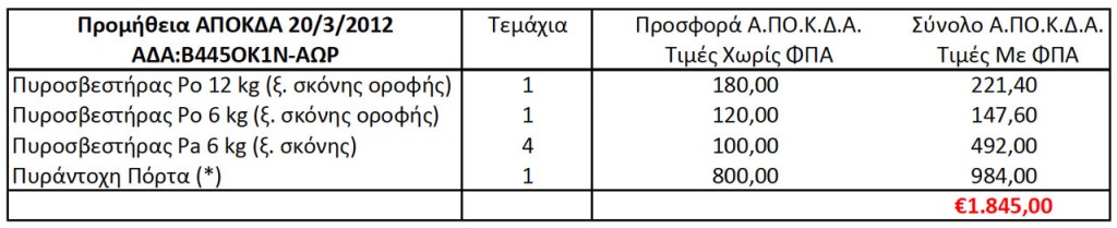 Προμήθεια Πυροσβεστήρων ΑΠΟΚΔΑ Πίνακας 1 (ΑΔΑ: Β445ΟΚ1Ν-ΑΩΡ, 20/3/2012 11:11:46)