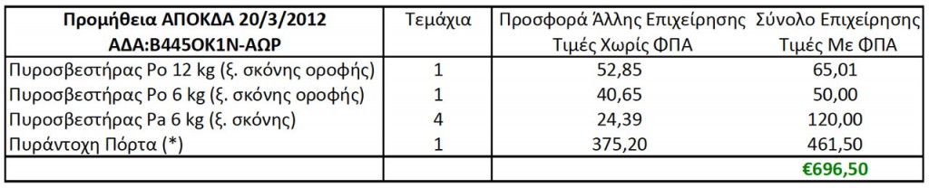 Προμήθεια Πυροσβεστήρων ΑΠΟΚΔΑ Πίνακας 2 (ΑΔΑ: Β445ΟΚ1Ν-ΑΩΡ, 20/3/2012 11:11:46)