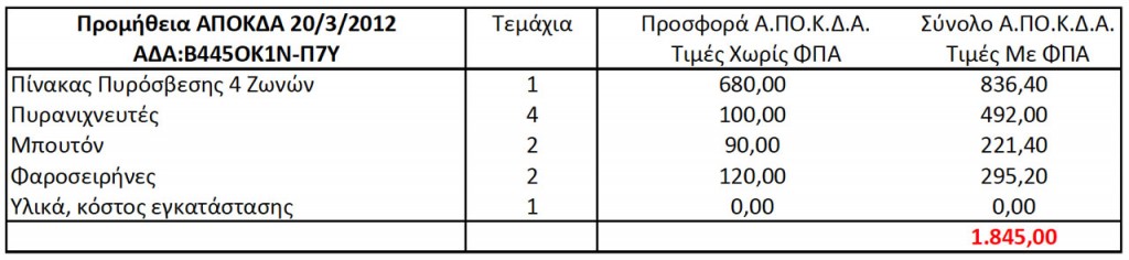 Προμήθεια Πυρανίχνευσης ΑΠΟΚΔΑ Πίνακας 1 (ΑΔΑ: Β445ΟΚ1Ν-Π7Υ, 20/3/2012 11:14:57)