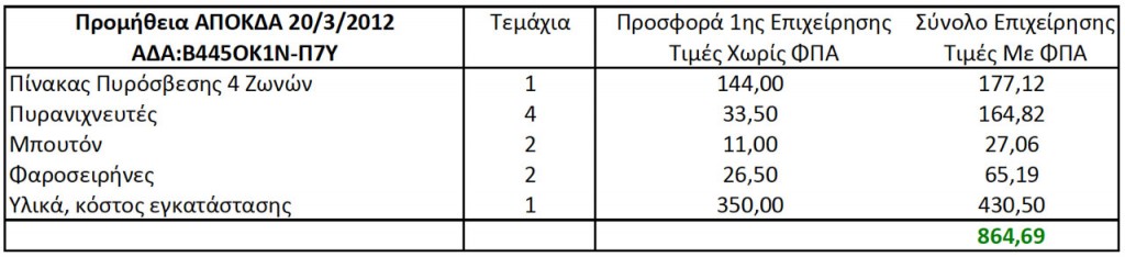 Προμήθεια Πυρανίχνευσης ΑΠΟΚΔΑ Πίνακας 2 (ΑΔΑ: Β445ΟΚ1Ν-Π7Υ, 20/3/2012 11:14:57)