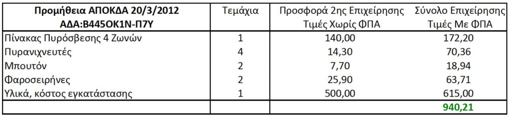 Προμήθεια Πυρανίχνευσης ΑΠΟΚΔΑ Πίνακας 3 (ΑΔΑ: Β445ΟΚ1Ν-Π7Υ, 20/3/2012 11:14:57)