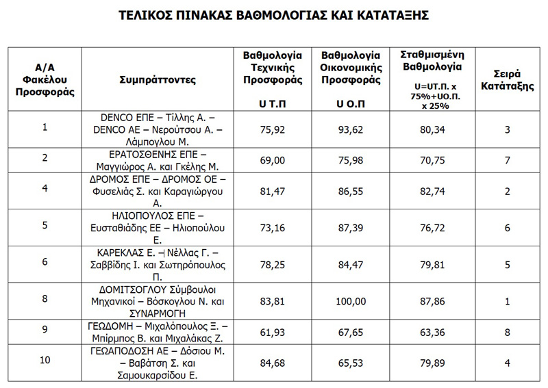 Τελικός Πίνακας Βαθμολογίας και Κατάταξης του Πρακτικού ΙΙΙ της Επιτροπής Διαγωνισμού για την ανάθεση της μελέτης "Κυκλοφοριακή Μελέτη Δήμου Αλεξανδρούπολης"