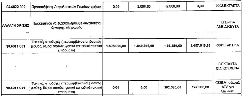 192.380 ευρώ από ΣΑΤΑ για τακτική μισθοδοσία υπαλλήλων του δήμου (Θέμα 3 - 14η τροποποίηση προϋπολογισμού, Δ.Σ. 5/11/2014)
