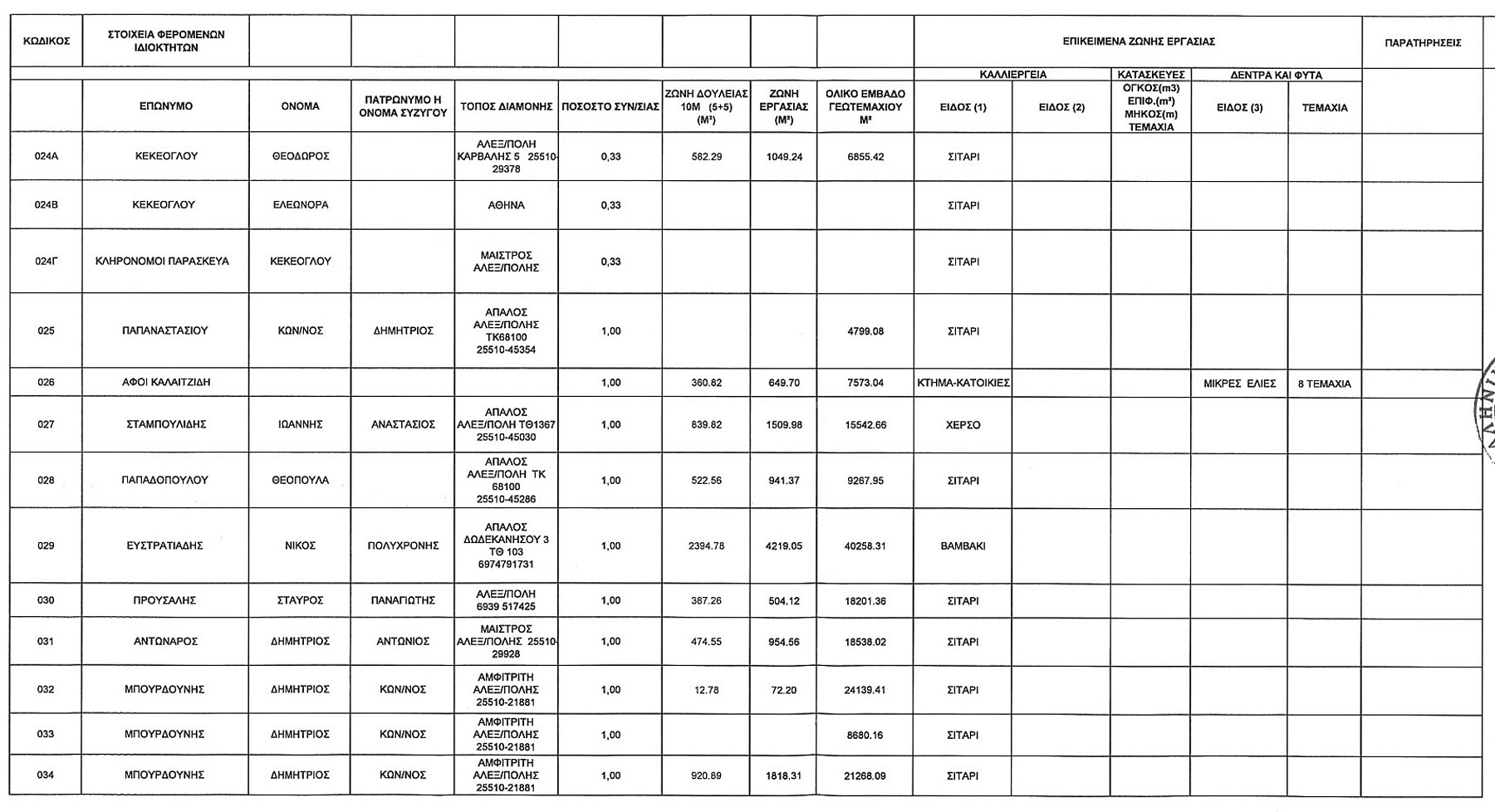 Κτηματολογικός Πίνακας Θιγόμενων Ιδιοκτησιών από χερσαίο τμήμα ΑΣΦΑ Αλεξανδρούπολης Σελ.3 (ΦΕΚ Β' 3528/30.12.2014)