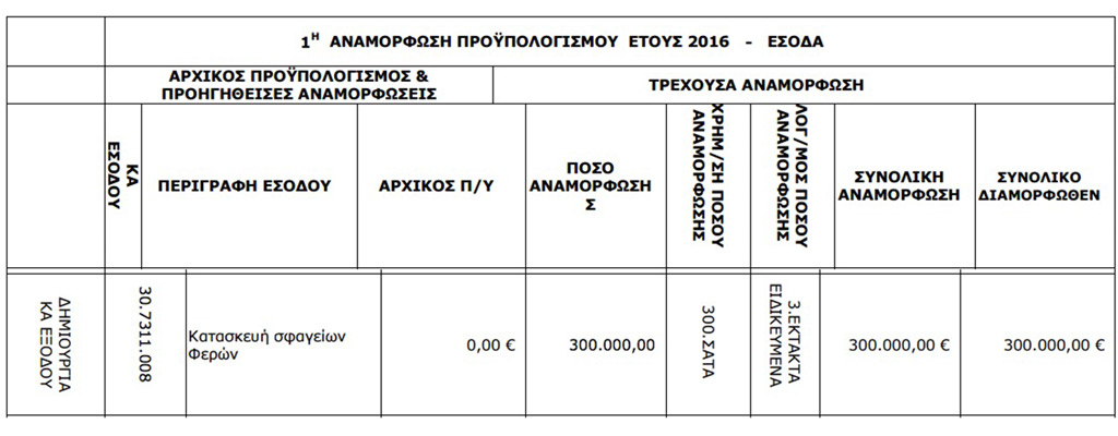 1η Αναμόρφωση Προϋπολογισμού (ΑΔΑ: Ω2Δ7ΩΨΟ-Ξ59, Δημοτικό Συμβούλιο Αλεξανδρούπολης της 10/2/2016)